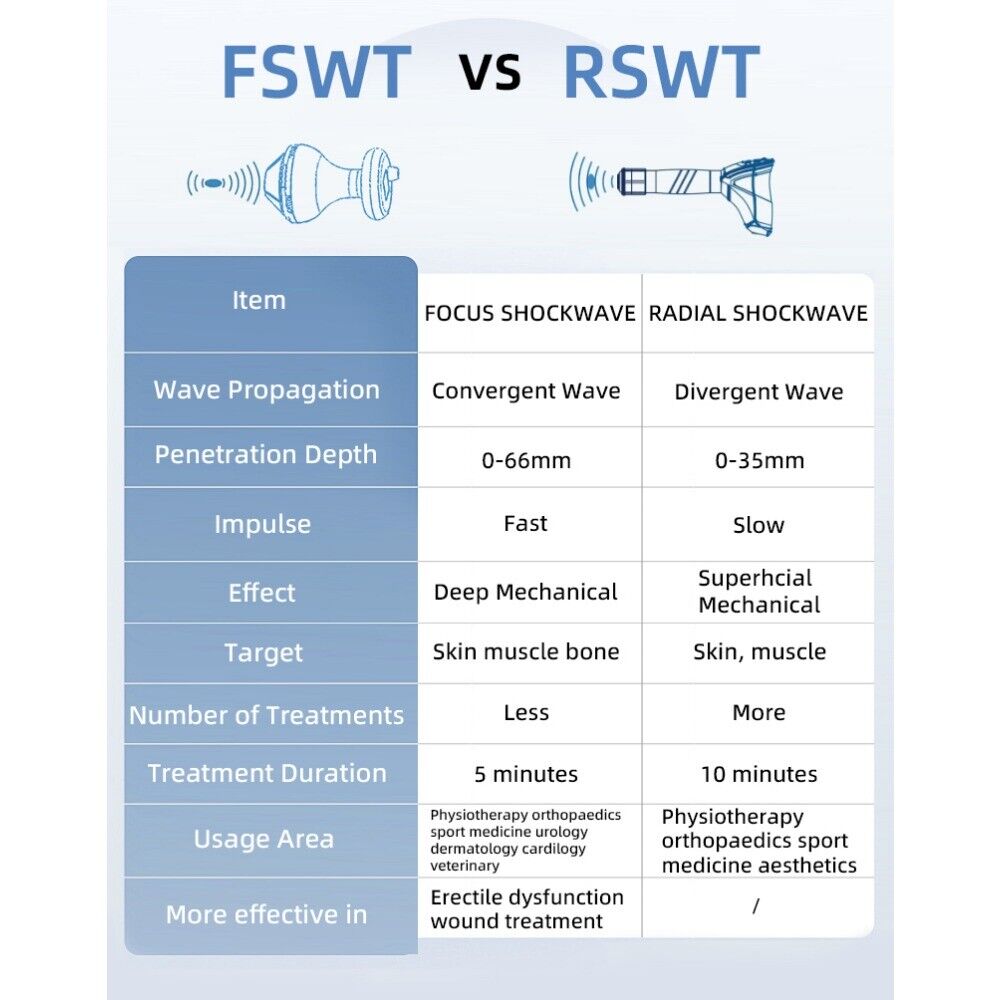 Focus Shockwave Eswt Focused Shock Wave Relief Physio Back Body Massage Machine