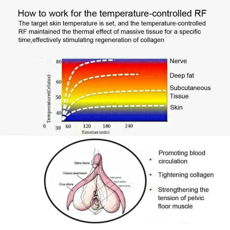 Dispossable Privacy RF Wands for Vaginal Tighten Shrink Private Care Machine