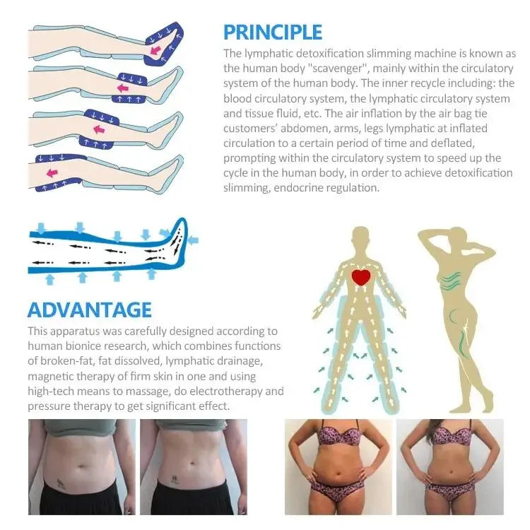 Body Slimming Far Infrared Body Suit Air Pressotherapy With Blanket And Pressure Therapy Lymphatic Drainage Massager
